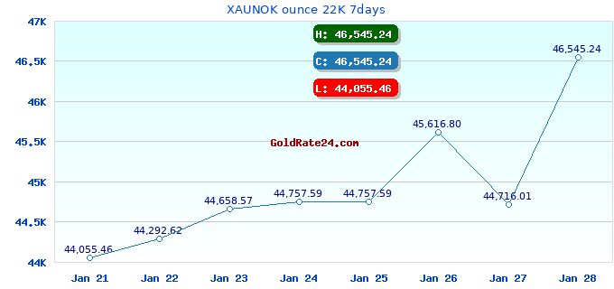 XAUNOK ounce 22K 7days