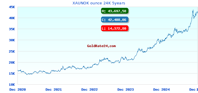 XAUNOK ounce 24K 5years