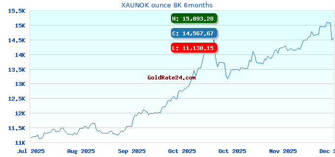 XAUNOK ounce 8K 6months
