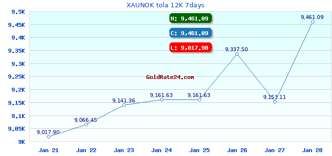 XAUNOK tola 12K 7days