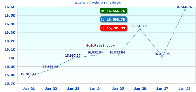XAUNOK tola 21K 7days