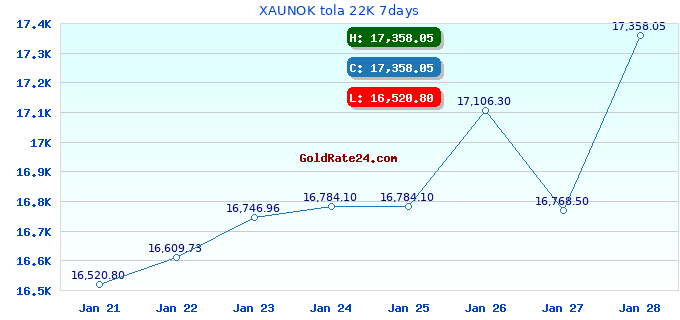 XAUNOK tola 22K 7days