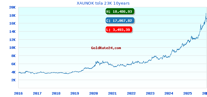 XAUNOK tola 23K 10years