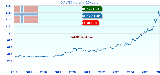 XAUNOK gram  10years