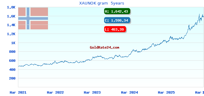 XAUNOK gram  5years