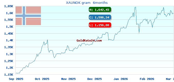 XAUNOK gram  6months