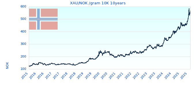 XAU/NOK /gram 10K 10years