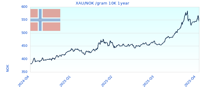 XAU/NOK /gram 10K 1year