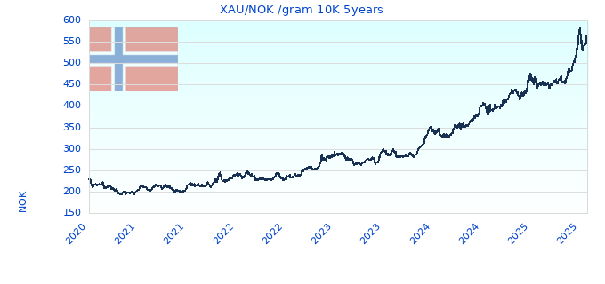 XAU/NOK /gram 10K 5years