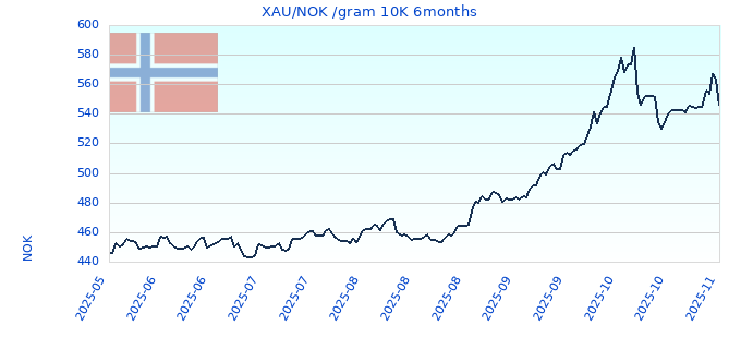 XAU/NOK /gram 10K 6months