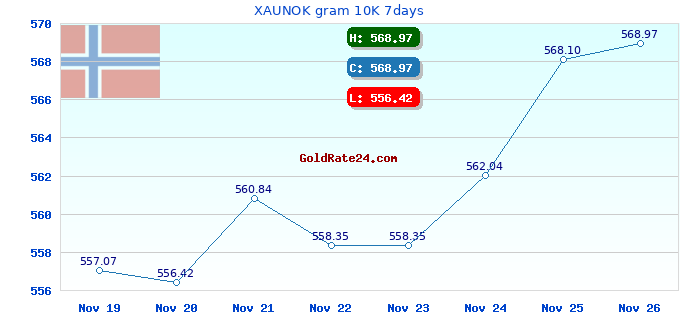 XAUNOK gram 10K 7days