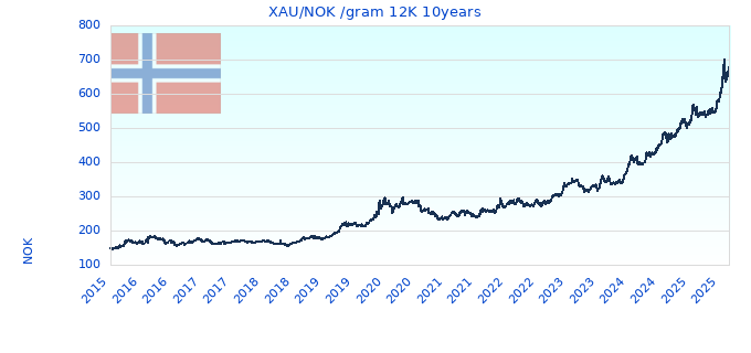 XAU/NOK /gram 12K 10years