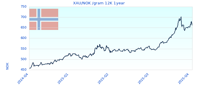 XAU/NOK /gram 12K 1year