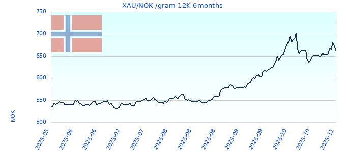 XAU/NOK /gram 12K 6months