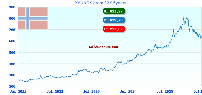 XAUNOK gram 12K 5years
