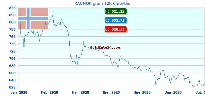 XAUNOK gram 12K 6months