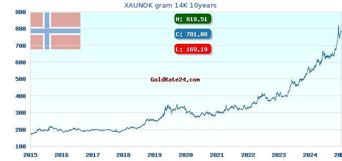 XAUNOK gram 14K 10years