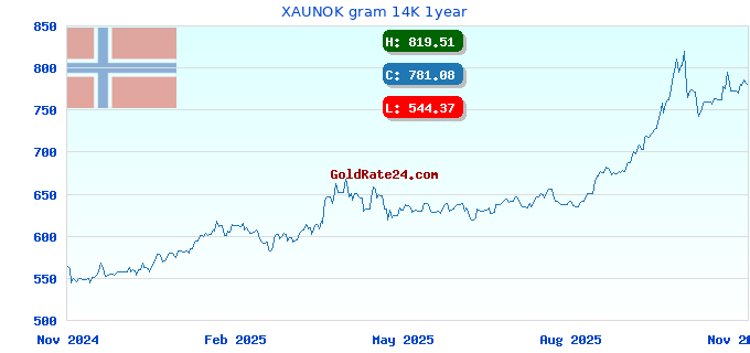 XAUNOK gram 14K 1year