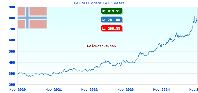 XAUNOK gram 14K 5years