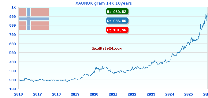 XAUNOK gram 14K 10years