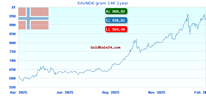 XAUNOK gram 14K 1year