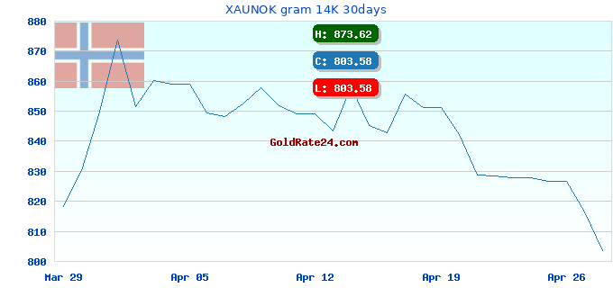 XAUNOK gram 14K 30days