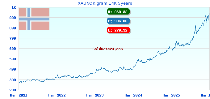 XAUNOK gram 14K 5years