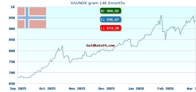 XAUNOK gram 14K 6months