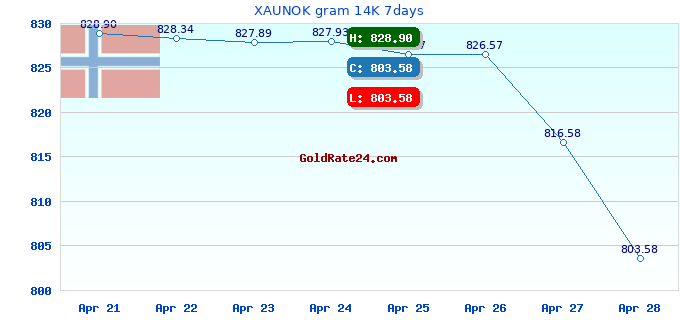 XAUNOK gram 14K 7days