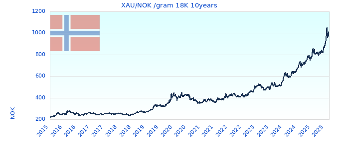 XAU/NOK /gram 18K 10years