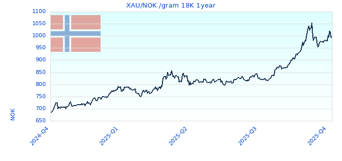XAU/NOK /gram 18K 1year
