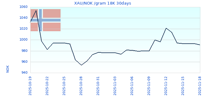 XAU/NOK /gram 18K 30days