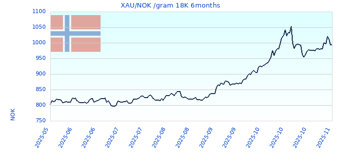XAU/NOK /gram 18K 6months