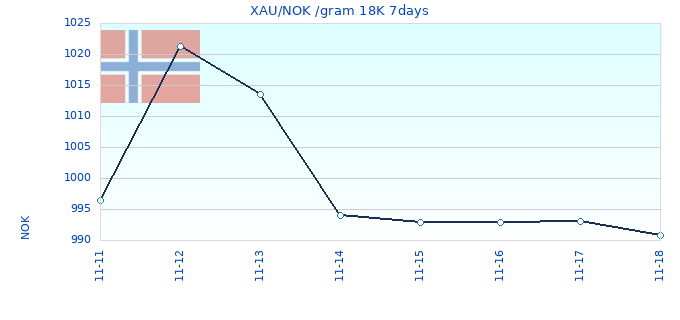 XAU/NOK /gram 18K 7days