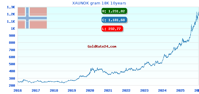 XAUNOK gram 18K 10years