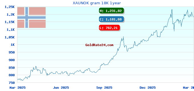 XAUNOK gram 18K 1year