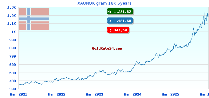 XAUNOK gram 18K 5years