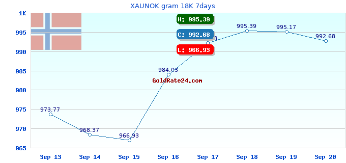 XAUNOK gram 18K 7days