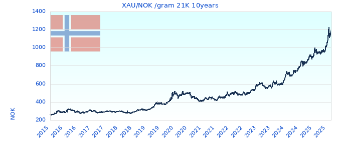 XAU/NOK /gram 21K 10years