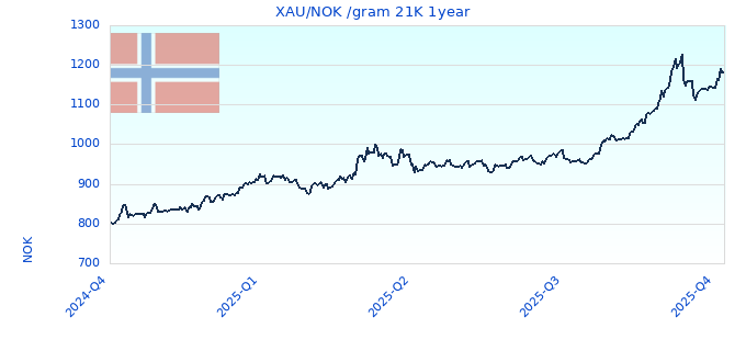 XAU/NOK /gram 21K 1year