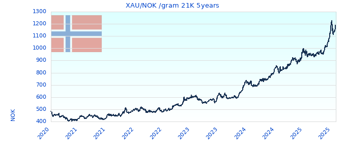XAU/NOK /gram 21K 5years