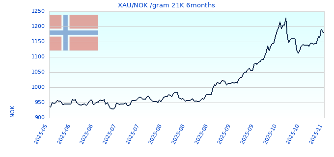 XAU/NOK /gram 21K 6months