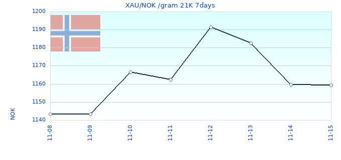 XAU/NOK /gram 21K 7days
