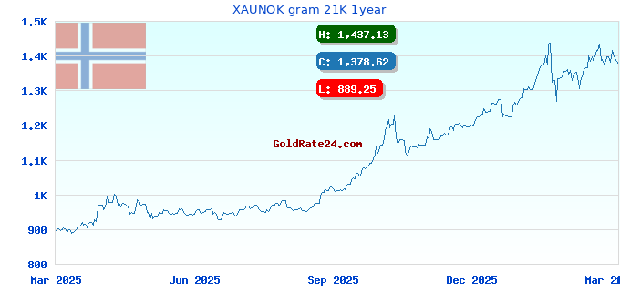 XAUNOK gram 21K 1year