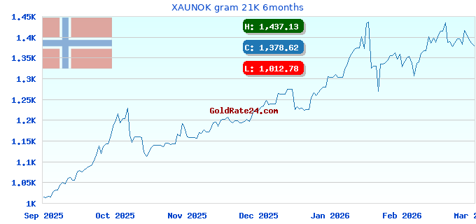 XAUNOK gram 21K 6months