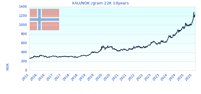XAU/NOK /gram 22K 10years