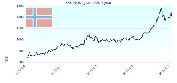 XAU/NOK /gram 22K 1year