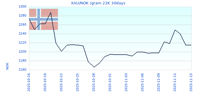 XAU/NOK /gram 22K 30days