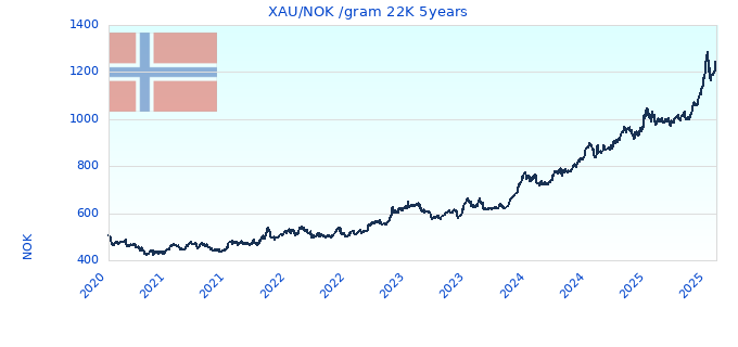 XAU/NOK /gram 22K 5years