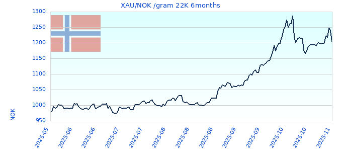 XAU/NOK /gram 22K 6months